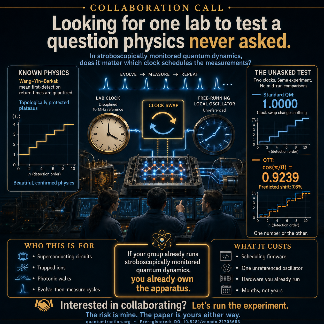 Collaboration call diagram comparing standard clock-transfer invariance with a conditional QTT A1 reference-switch target in monitored quantum recurrence.