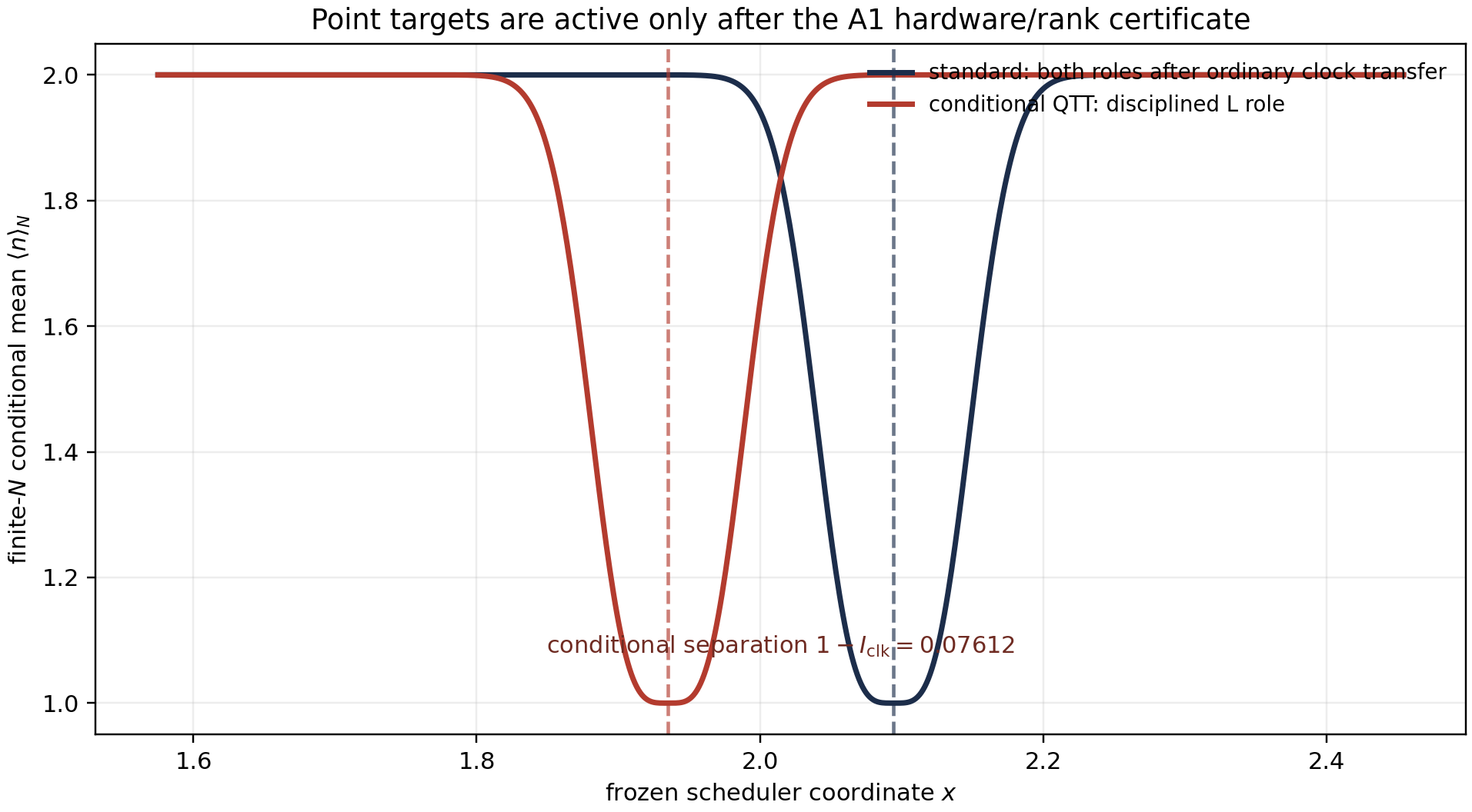 Illustrative finite-N monitored-recurrence curves showing conditional standard and conditional QTT transition locations after an activation certificate.