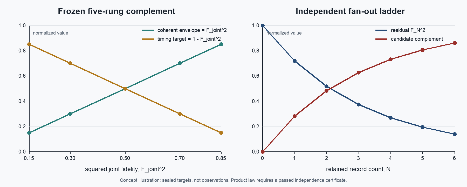 Concept illustration of two preregistered targets. Left: five squared-fidelity corridors sample the straight line U_T star equals 1 minus F_joint squared, with slope minus one and intercept one. Right: an independent residual-record fan-out ladder decreases while its candidate complement increases. The axes are labeled and no observations are shown.