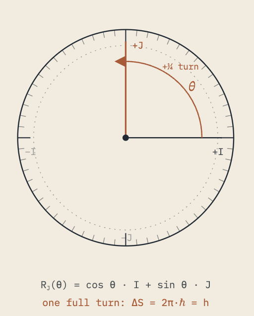 J-rotor dial: a real quarter-turn operator with one full turn equal to the action quantum h.
