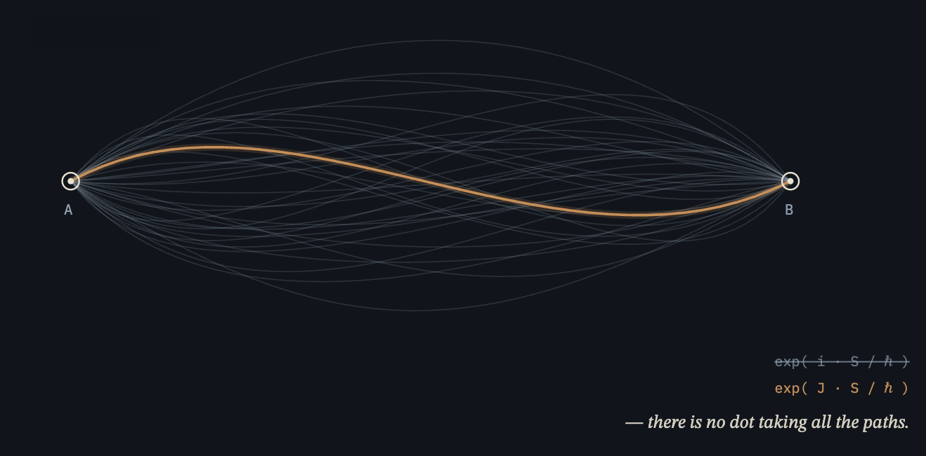 Finite-capacity path-sum artwork showing many possible arcs between A and B, with the real rotor weight exp(J dot S divided by hbar).