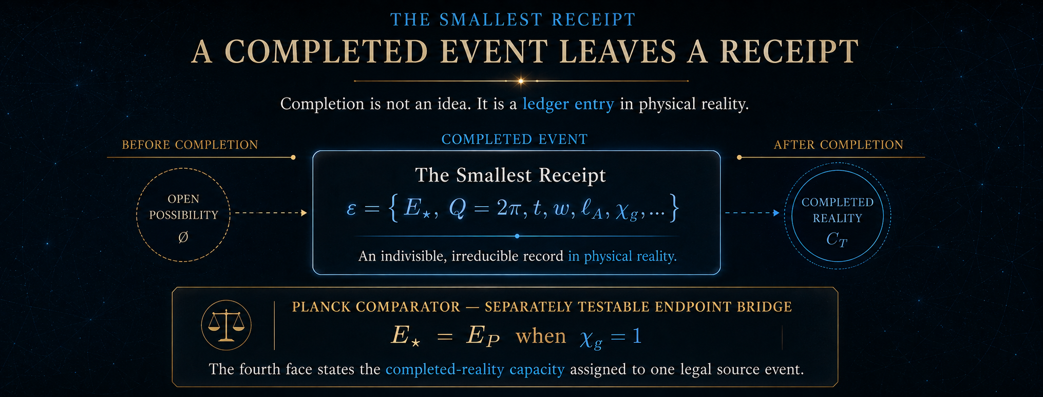 QTT concept illustration of an open possibility becoming one completed-event ledger receipt, followed by a separately testable Planck endpoint bridge