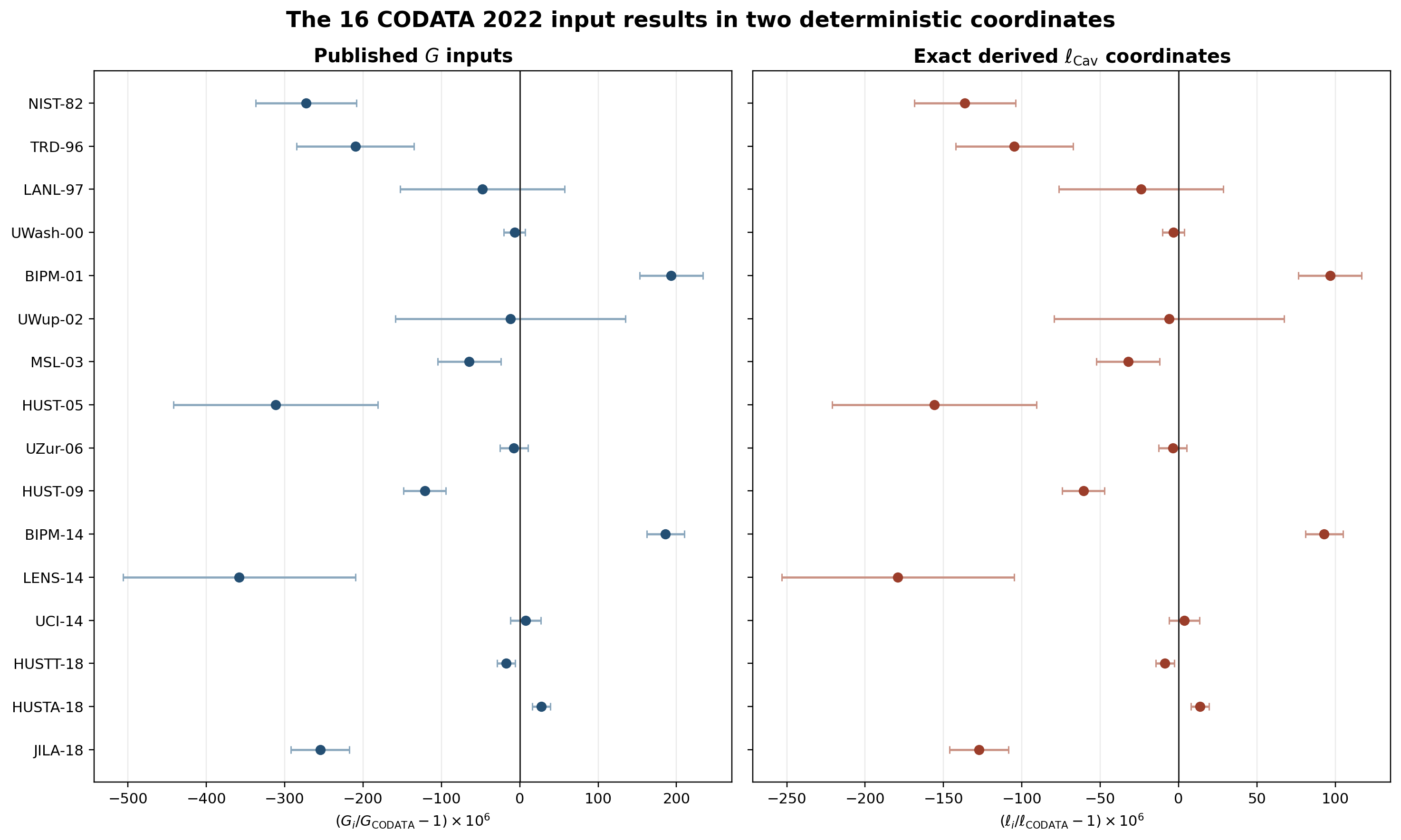 A side-by-side plot of sixteen CODATA 2022 G measurements and their exactly derived Planck coordinates, showing the same pattern in two coordinates.